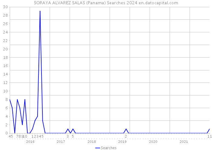 SORAYA ALVAREZ SALAS (Panama) Searches 2024 