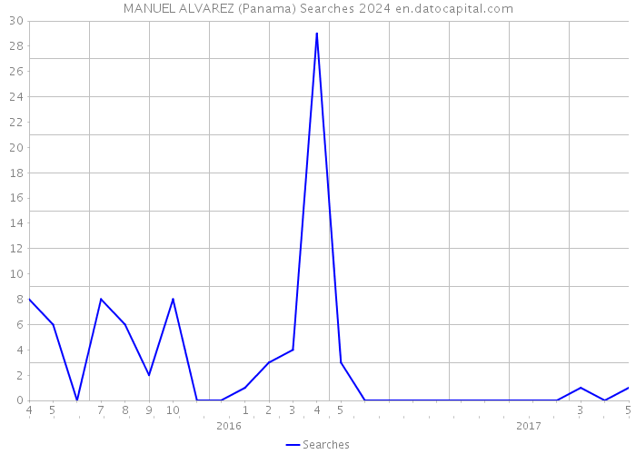 MANUEL ALVAREZ (Panama) Searches 2024 