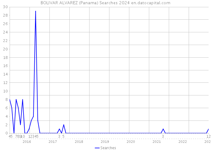 BOLIVAR ALVAREZ (Panama) Searches 2024 