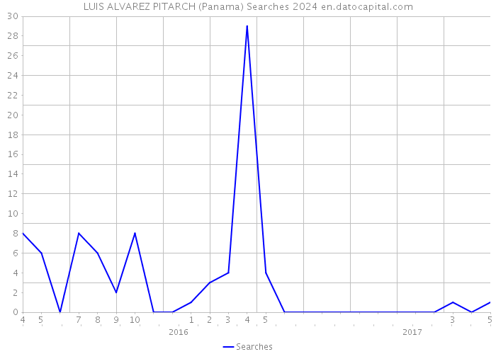 LUIS ALVAREZ PITARCH (Panama) Searches 2024 