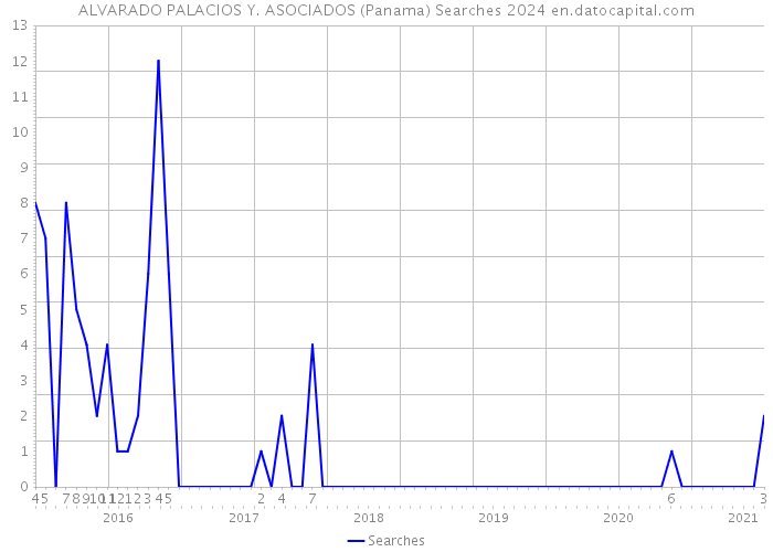 ALVARADO PALACIOS Y. ASOCIADOS (Panama) Searches 2024 
