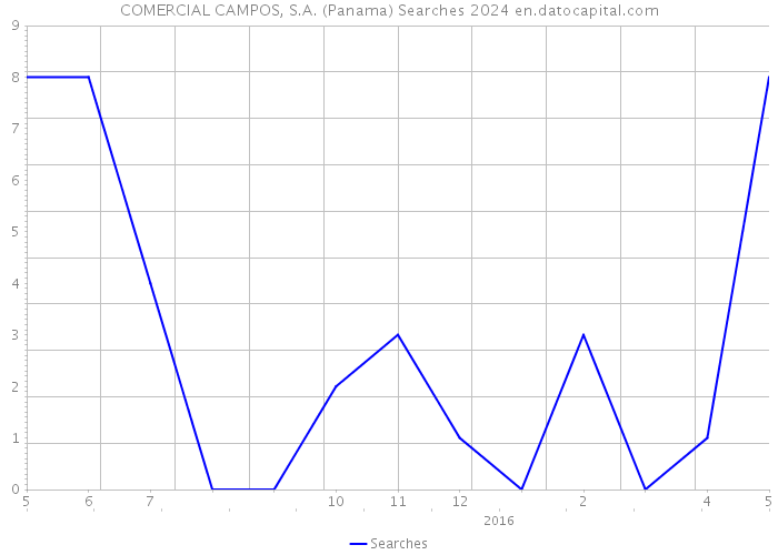 COMERCIAL CAMPOS, S.A. (Panama) Searches 2024 