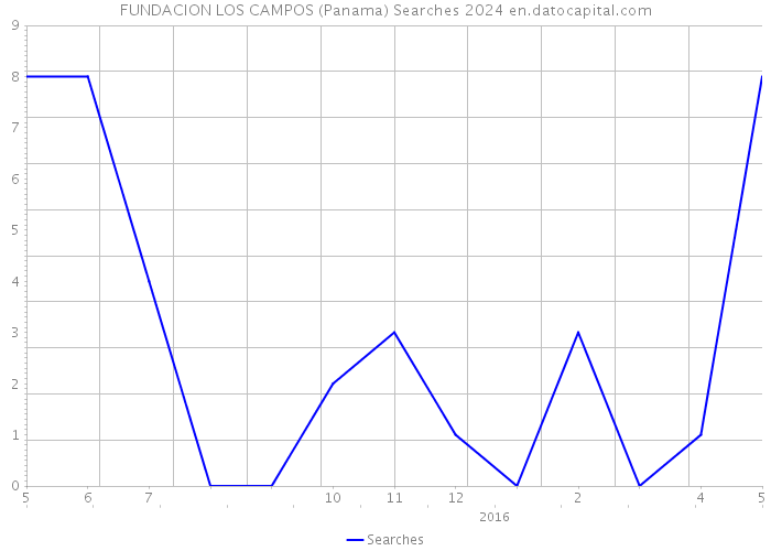 FUNDACION LOS CAMPOS (Panama) Searches 2024 