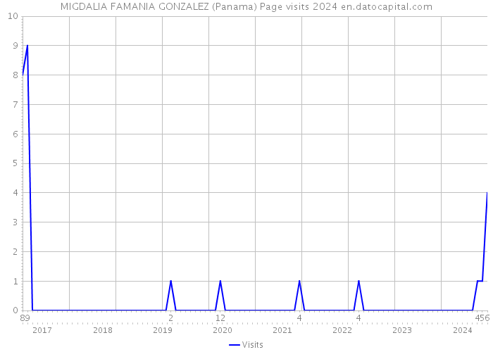 MIGDALIA FAMANIA GONZALEZ (Panama) Page visits 2024 