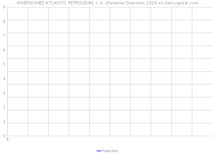 INVERSIONES ATLANTIC PETROLEUM, C.A. (Panama) Searches 2024 