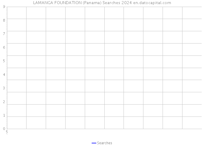 LAMANGA FOUNDATION (Panama) Searches 2024 