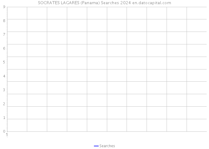 SOCRATES LAGARES (Panama) Searches 2024 