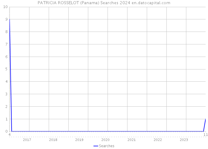 PATRICIA ROSSELOT (Panama) Searches 2024 