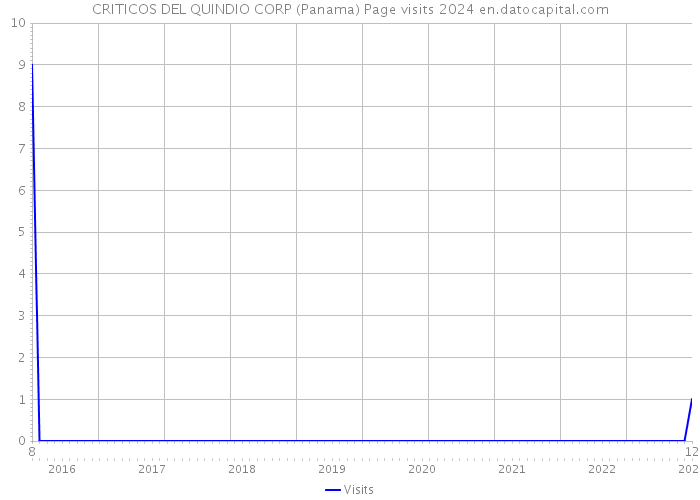CRITICOS DEL QUINDIO CORP (Panama) Page visits 2024 