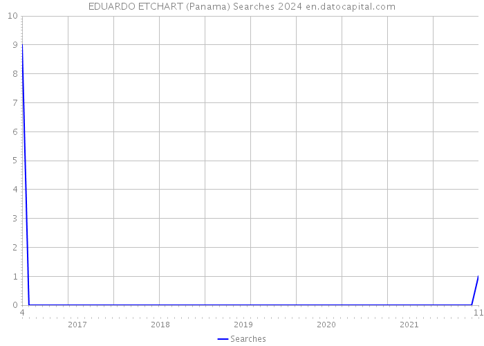 EDUARDO ETCHART (Panama) Searches 2024 