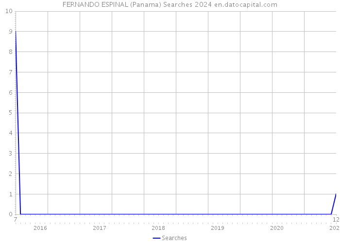 FERNANDO ESPINAL (Panama) Searches 2024 
