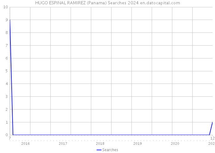HUGO ESPINAL RAMIREZ (Panama) Searches 2024 