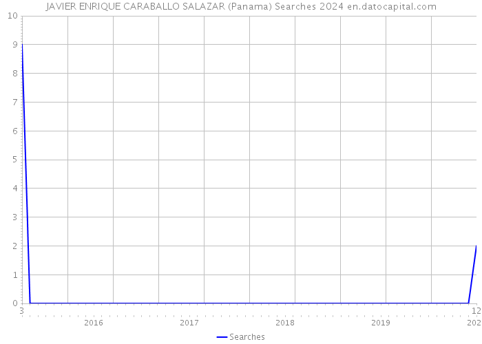 JAVIER ENRIQUE CARABALLO SALAZAR (Panama) Searches 2024 