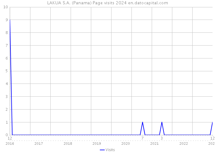 LAKUA S.A. (Panama) Page visits 2024 