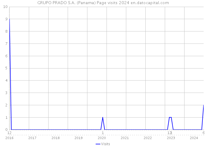 GRUPO PRADO S.A. (Panama) Page visits 2024 