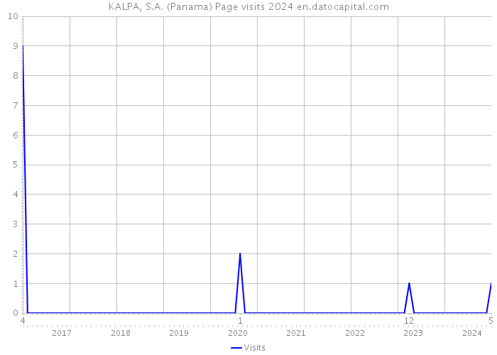 KALPA, S.A. (Panama) Page visits 2024 