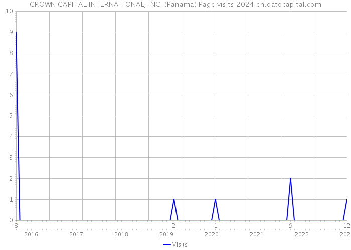 CROWN CAPITAL INTERNATIONAL, INC. (Panama) Page visits 2024 