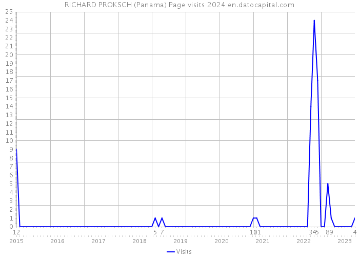 RICHARD PROKSCH (Panama) Page visits 2024 