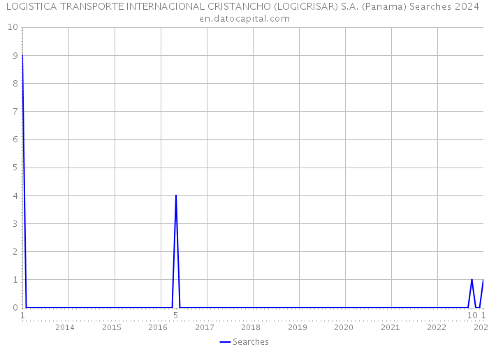 LOGISTICA TRANSPORTE INTERNACIONAL CRISTANCHO (LOGICRISAR) S.A. (Panama) Searches 2024 
