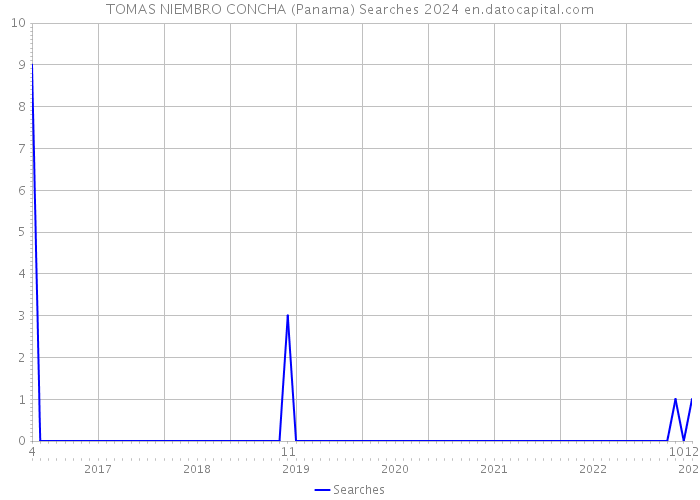 TOMAS NIEMBRO CONCHA (Panama) Searches 2024 