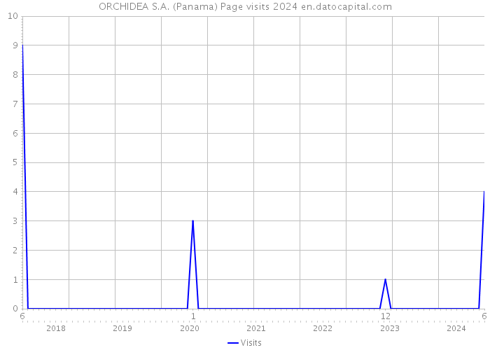 ORCHIDEA S.A. (Panama) Page visits 2024 