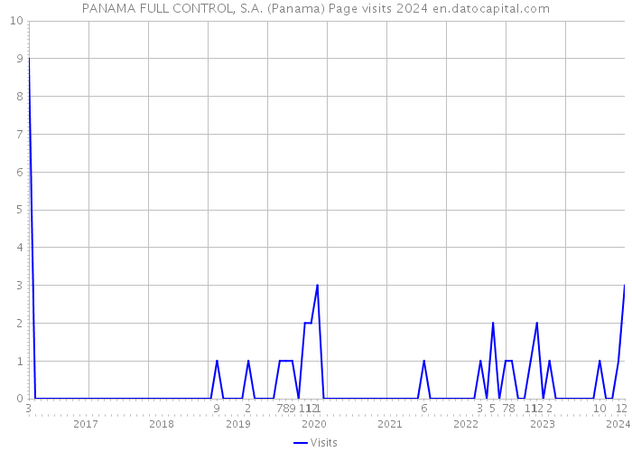 PANAMA FULL CONTROL, S.A. (Panama) Page visits 2024 