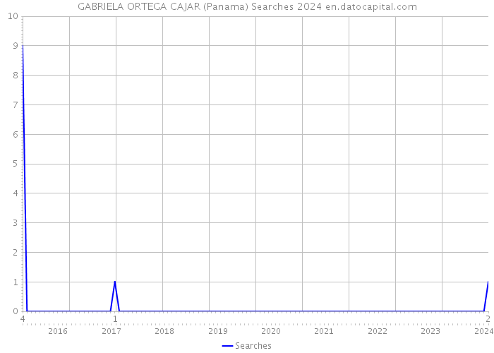 GABRIELA ORTEGA CAJAR (Panama) Searches 2024 