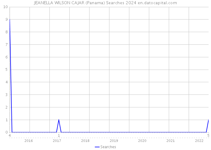 JEANELLA WILSON CAJAR (Panama) Searches 2024 