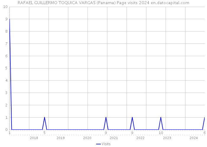 RAFAEL GUILLERMO TOQUICA VARGAS (Panama) Page visits 2024 