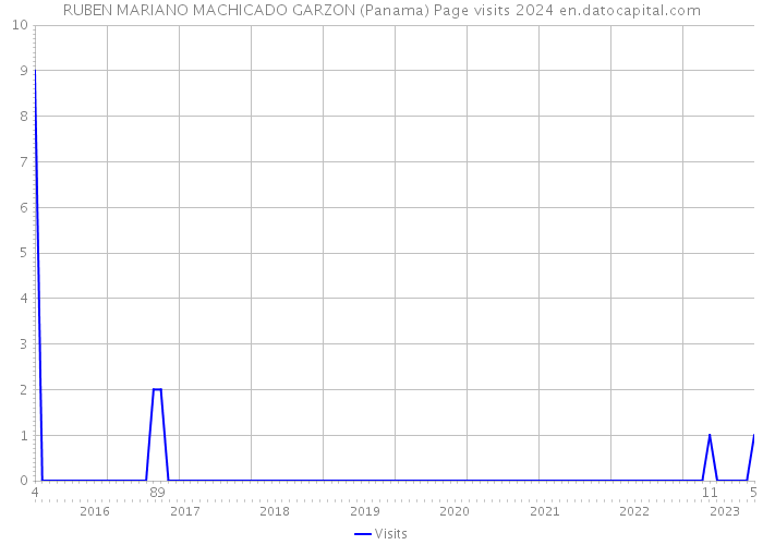 RUBEN MARIANO MACHICADO GARZON (Panama) Page visits 2024 