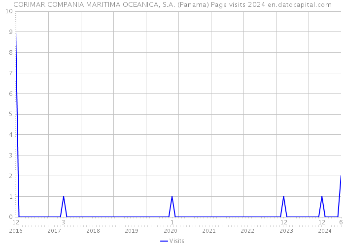 CORIMAR COMPANIA MARITIMA OCEANICA, S.A. (Panama) Page visits 2024 