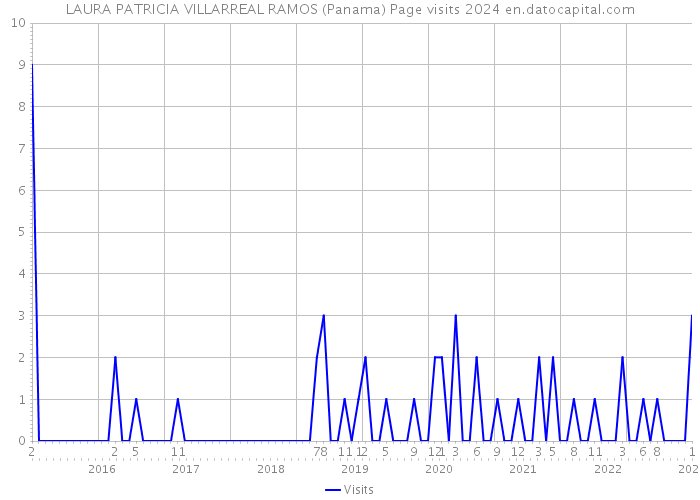 LAURA PATRICIA VILLARREAL RAMOS (Panama) Page visits 2024 