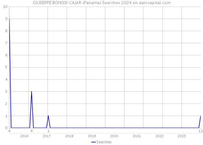 GIUSEPPE BONISSI CAJAR (Panama) Searches 2024 