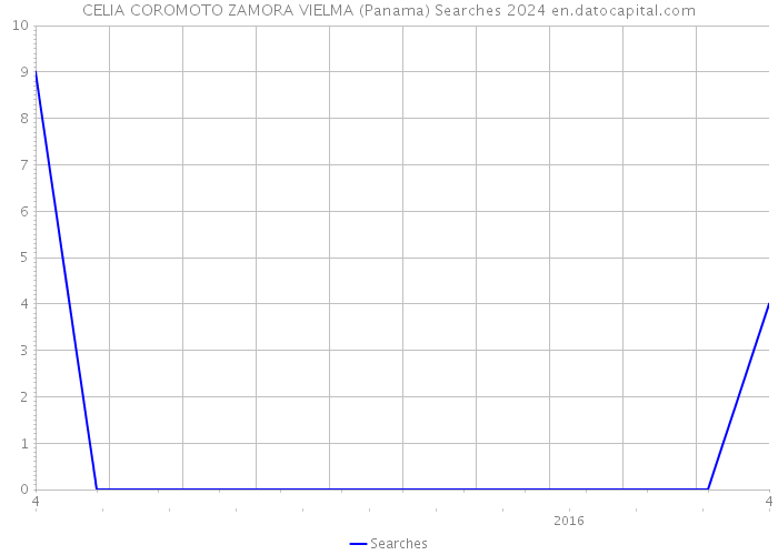CELIA COROMOTO ZAMORA VIELMA (Panama) Searches 2024 