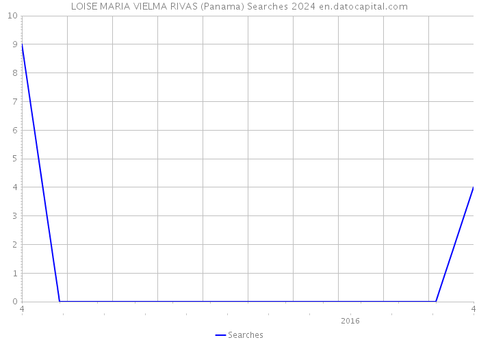 LOISE MARIA VIELMA RIVAS (Panama) Searches 2024 