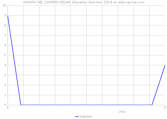 OMAIRA DEL CARMEN VIELMA (Panama) Searches 2024 
