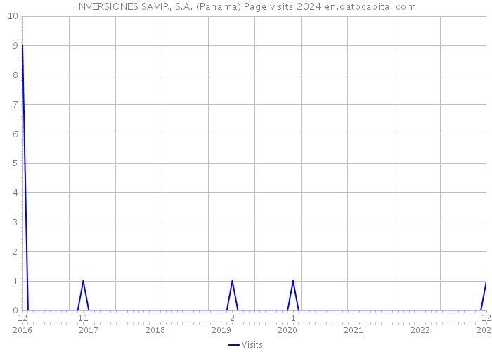 INVERSIONES SAVIR, S.A. (Panama) Page visits 2024 