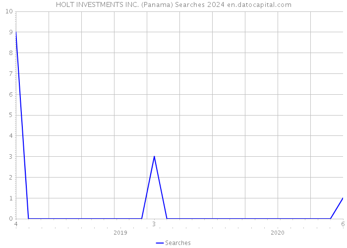 HOLT INVESTMENTS INC. (Panama) Searches 2024 