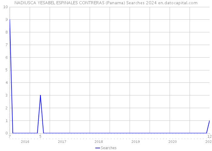 NADIUSCA YESABEL ESPINALES CONTRERAS (Panama) Searches 2024 