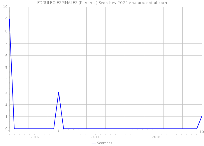 EDRULFO ESPINALES (Panama) Searches 2024 