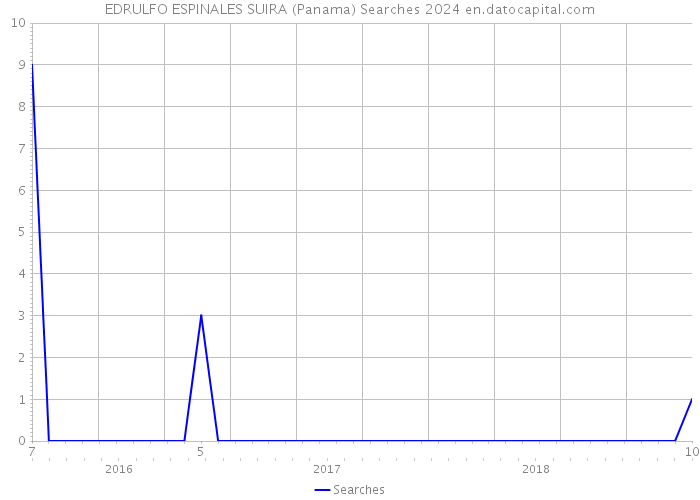 EDRULFO ESPINALES SUIRA (Panama) Searches 2024 