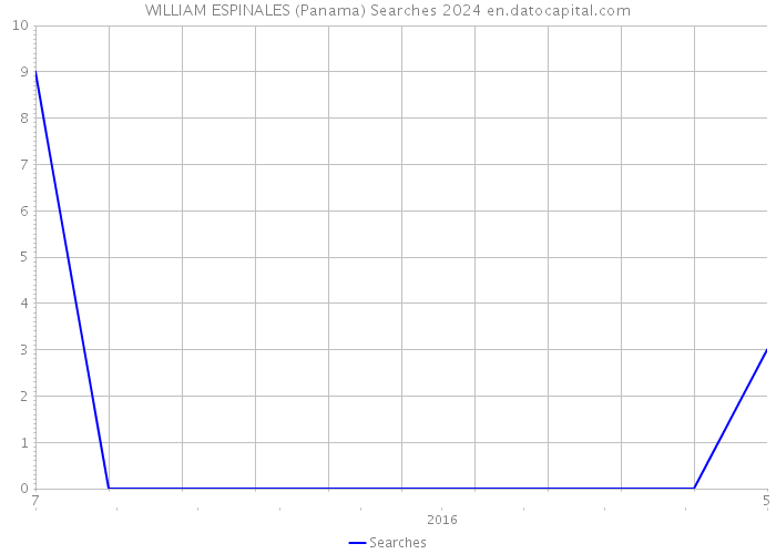 WILLIAM ESPINALES (Panama) Searches 2024 