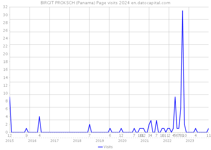 BIRGIT PROKSCH (Panama) Page visits 2024 