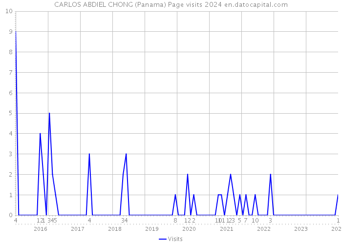 CARLOS ABDIEL CHONG (Panama) Page visits 2024 