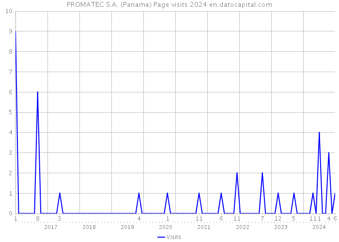 PROMATEC S.A. (Panama) Page visits 2024 