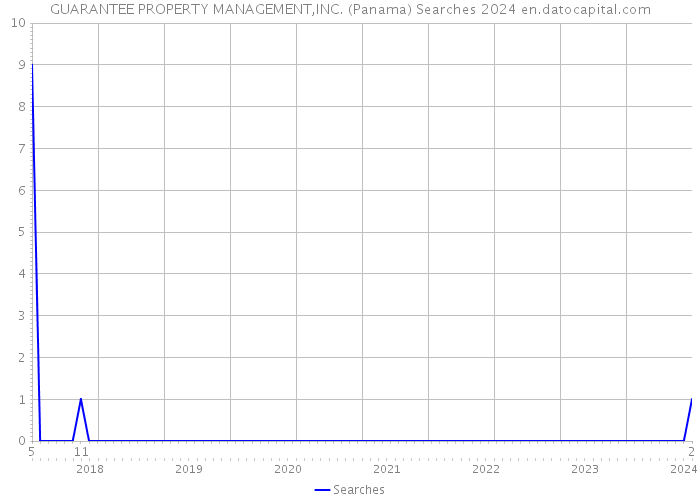 GUARANTEE PROPERTY MANAGEMENT,INC. (Panama) Searches 2024 