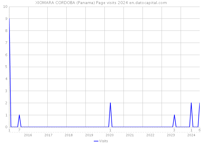 XIOMARA CORDOBA (Panama) Page visits 2024 