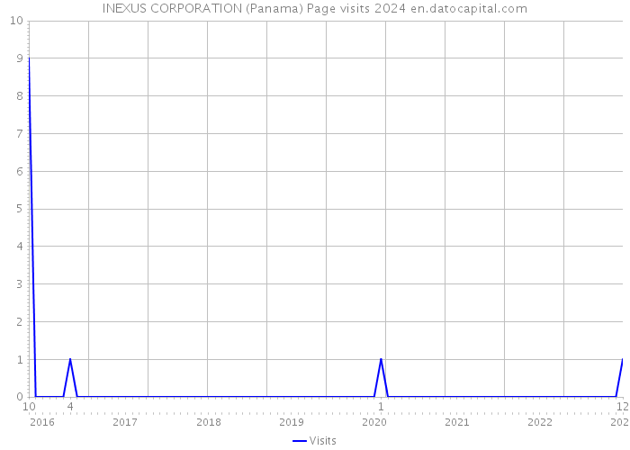 INEXUS CORPORATION (Panama) Page visits 2024 