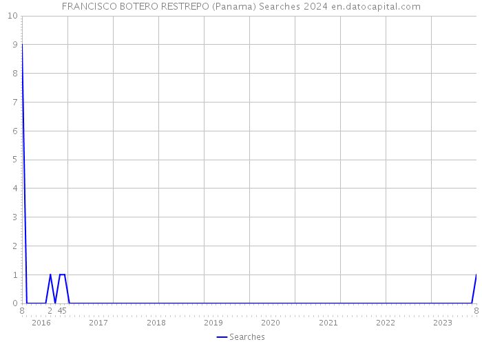 FRANCISCO BOTERO RESTREPO (Panama) Searches 2024 