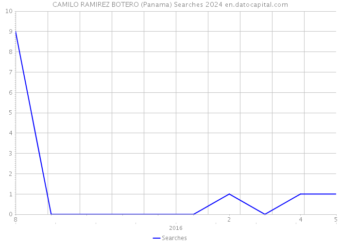 CAMILO RAMIREZ BOTERO (Panama) Searches 2024 